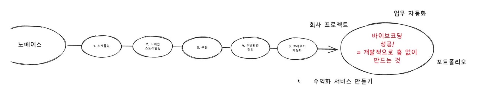 화이트보드 — 노베이스에서 출발해 1. 스캐폴딩 → 2. 도메인 스토리텔링 → 3. 구현 → 4. 주변환경 점검 → 5. 브라우저 자동화를 거쳐 "바이브코딩 성공! = 개발적으로 흠 없이 만드는 것"에 닿는 흐름도